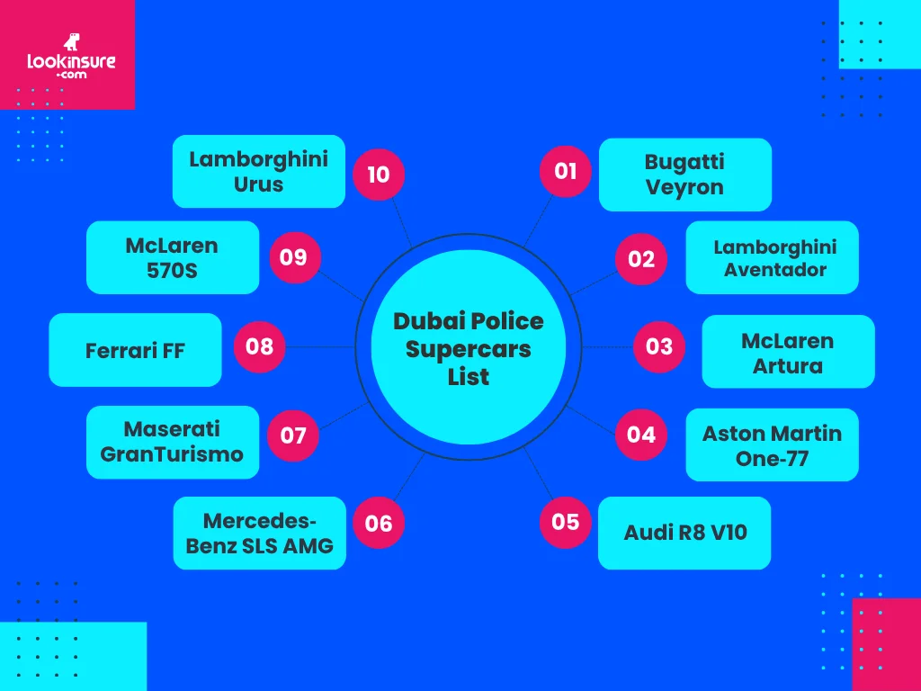 image showing Dubai Police Supercars List