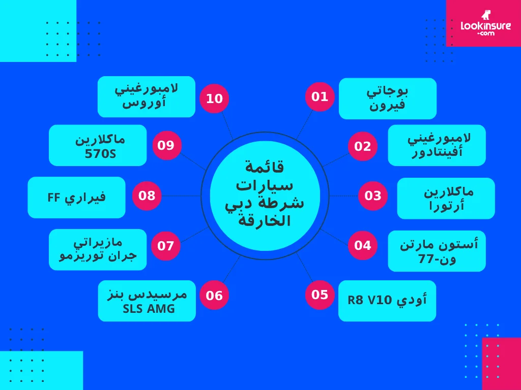 صورة توضح قائمة سيارات شرطة دبي الخارقة