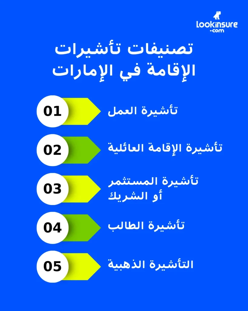 في هذا الإنفوغرافيك يُظهر أنواع تأشيرات الإقامة في الإمارات، مع توضيح الفئات المختلفة ومتطلبات كل نوع من أنواع الإقامة.