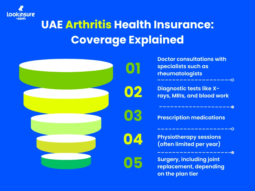 In this infographic, it shows what is included in arthritis health insurance coverage in the UAE, such as doctor visits, medications, treatments, and related medical services.