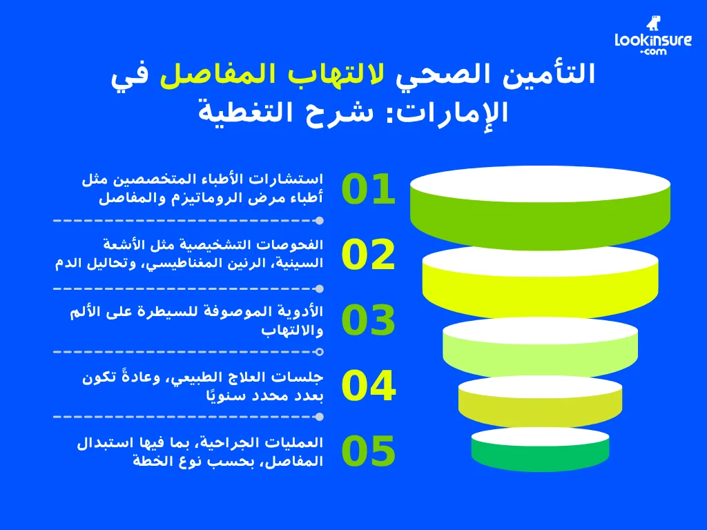 في هذا الإنفوغرافيك يُظهر ما يشمله التأمين الصحي لالتهاب المفاصل في الإمارات، مثل زيارات الأطباء والأدوية والعلاجات والخدمات الطبية المرتبطة.