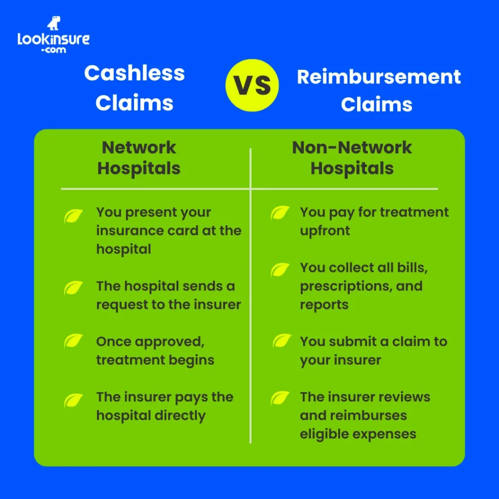 In this infographic, it shows the difference between cashless and reimbursement claims, explaining how each works and their role in network and non-network hospitals.