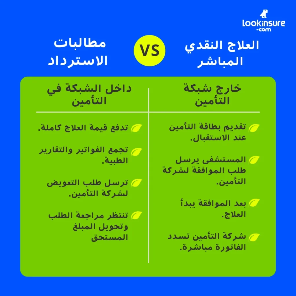 في هذا الإنفوغرافيك يُظهر الفرق بين المطالبات بدون دفع نقدي ومطالبات التعويض، مع شرح كيفية عمل كل منهما ودورهما في المستشفيات داخل الشبكة وخارجها.