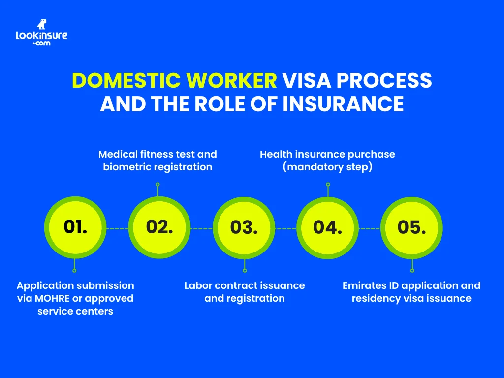 In this infographic, it shows the domestic worker visa process and where insurance fits, including application steps, required documents, and insurance coverage requirements.