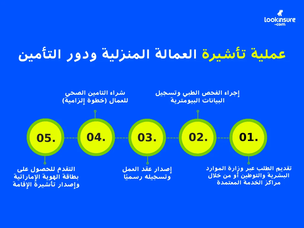 في هذا الإنفوغرافيك يُظهر عملية تأشيرة العمالة المنزلية ومكان دور التأمين فيها، بما يشمل خطوات التقديم والمستندات المطلوبة ومتطلبات التغطية التأمينية.