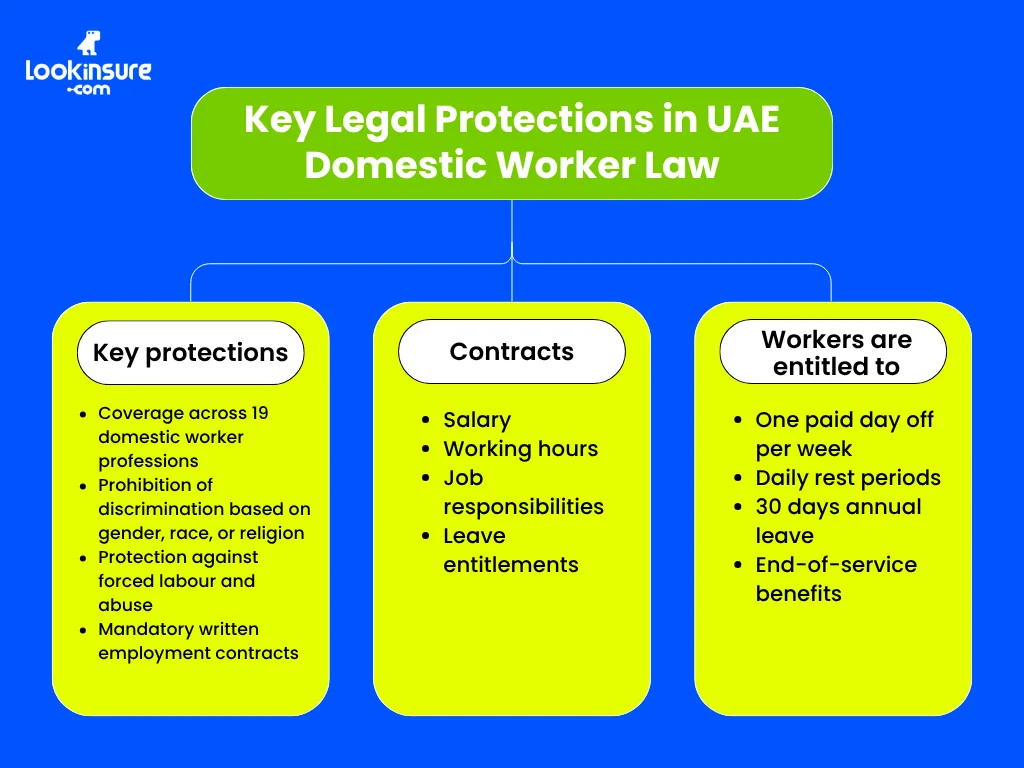 In this infographic, it shows legal protections under UAE domestic worker law, including worker rights, contract terms, working conditions, and employer responsibilities.