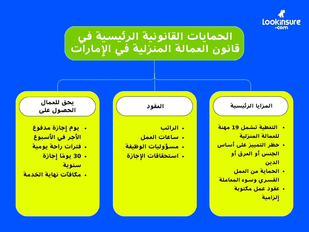 في هذا الإنفوغرافيك يُظهر الحماية القانونية بموجب قانون العمالة المنزلية في الإمارات، بما يشمل حقوق العمال وشروط العقود وظروف العمل ومسؤوليات أصحاب العمل.