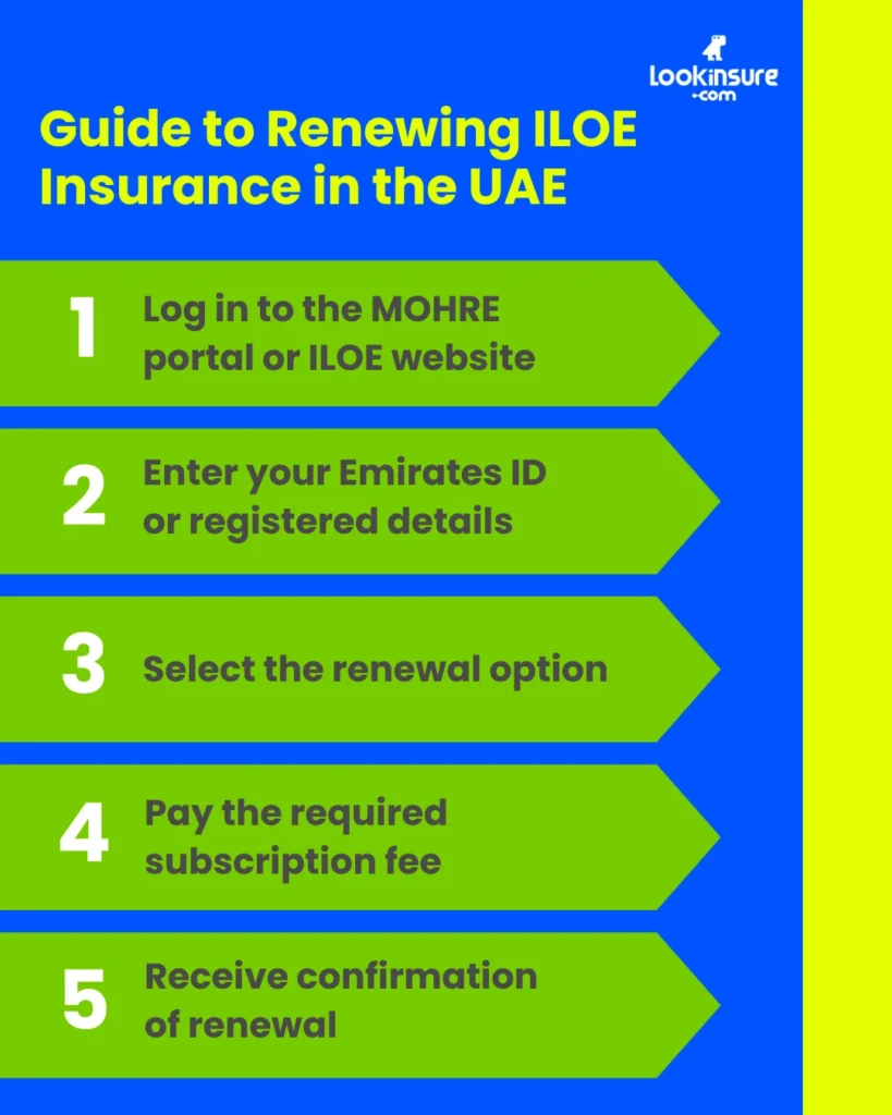 In this infographic, it shows the steps to renew ILOE insurance in the UAE, including eligibility checks, payment methods, and renewal procedures.