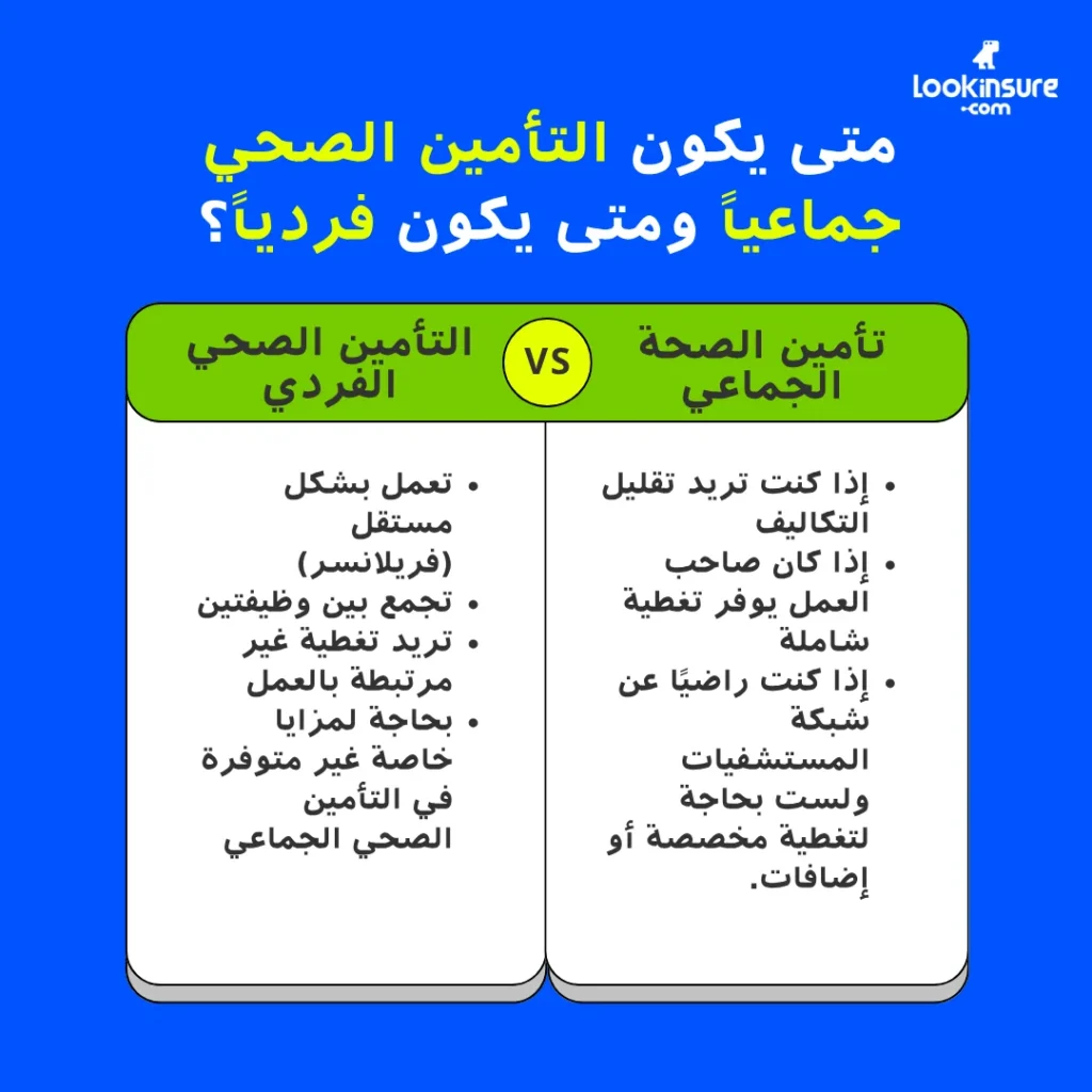 في هذا الإنفوغرافيك يُظهر متى يتم اختيار التأمين الصحي الجماعي ومتى يكون التأمين الفردي هو الأنسب، وذلك حسب الاحتياجات والتكلفة وخيارات التغطية.