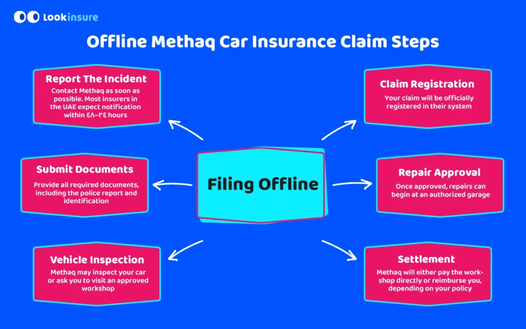 In this infographic, it shows the offline steps for filing a Methaq car insurance claim, including accident reporting, document submission, and claim processing.