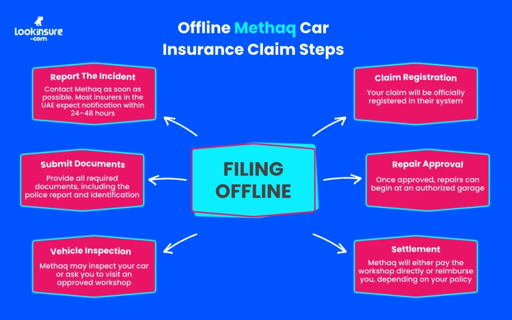 In this infographic, it shows the offline steps for filing a Methaq car insurance claim, including accident reporting, document submission, and claim processing.