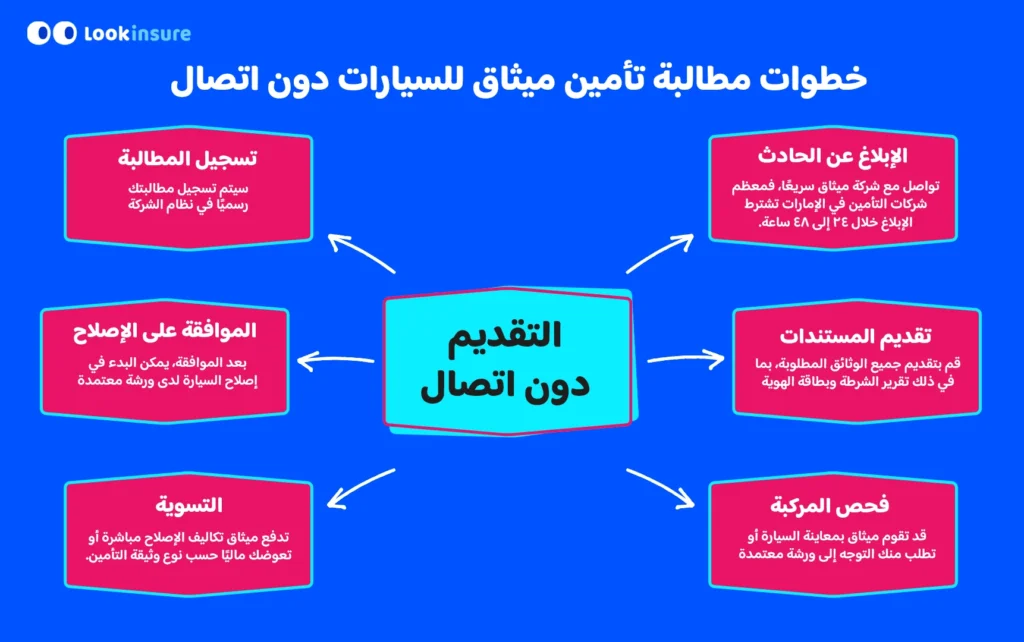 في هذا الإنفوغرافيك يُظهر خطوات تقديم مطالبة تأمين ميثاق للسيارات دون اتصال، بما يشمل الإبلاغ عن الحادث وتقديم المستندات ومعالجة المطالبة.