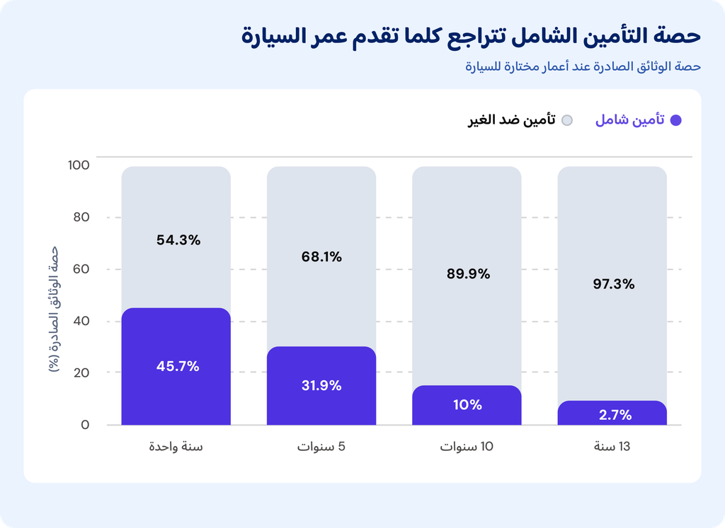 حصة التأمين الشامل من الوثائق الصادرة تتراجع من 45.7% عند عمر سنة إلى 2.7% عند عمر ثلاث عشرة سنة.