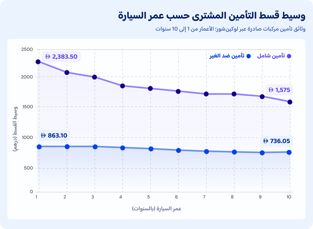 وسيط القسط المشترى حسب عمر السيارة. وثائق تأمين مركبات صادرة عبر لوكينشور، للأعمار من 1 إلى 10 سنوات.