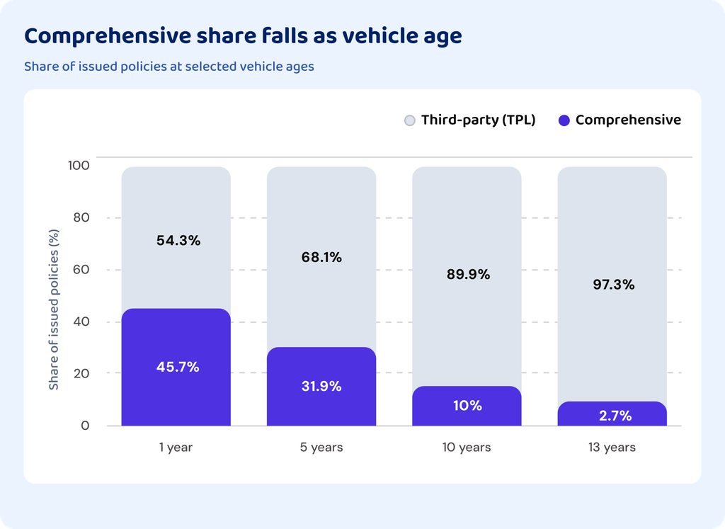 Comprehensive share of issued policies falls from 45.7% at age one to 2.7% at age thirteen.