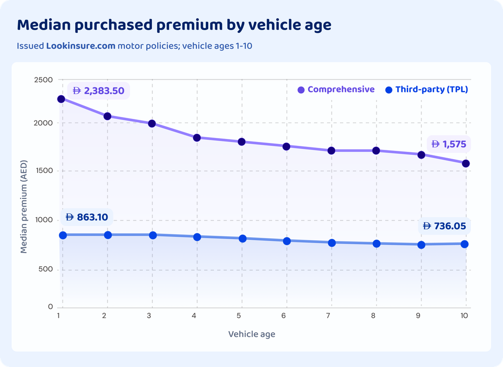 Median purchased premium by vehicle age. Issued Lookinsure motor policies, vehicle ages 1–10.